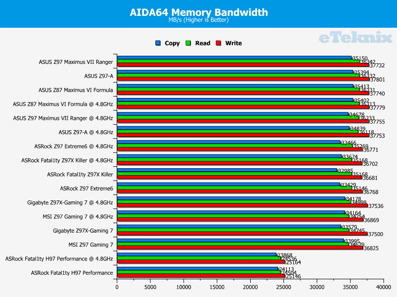 ASRock Fatal1ty H97 Performance (LGA 1150) Motherboard Review - eTeknix