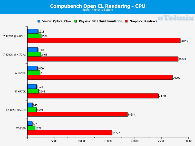 OpenCL Benchmarks – Compubench and Luxmark