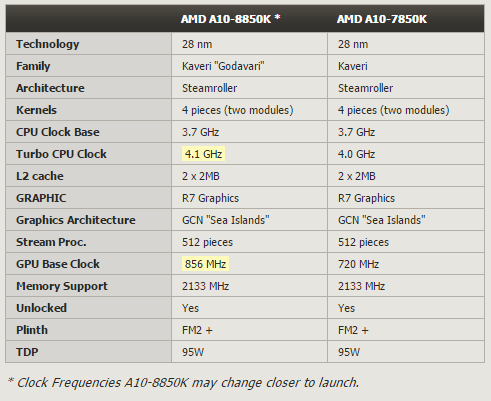 a10 specs