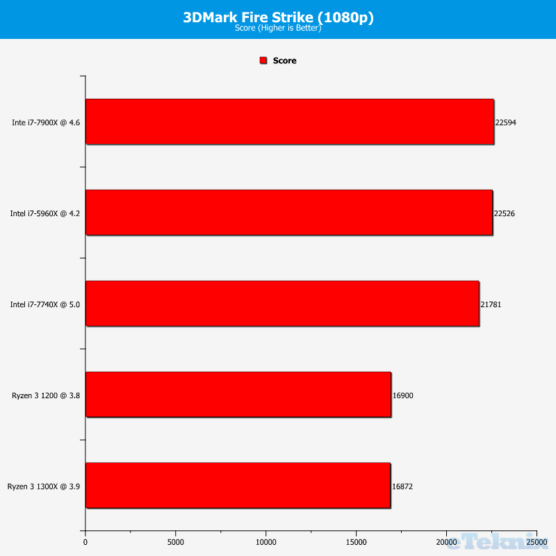 AMD Ryzen 3 1200 Quad Core CPU Review Page 3 Of 7 ETeknix