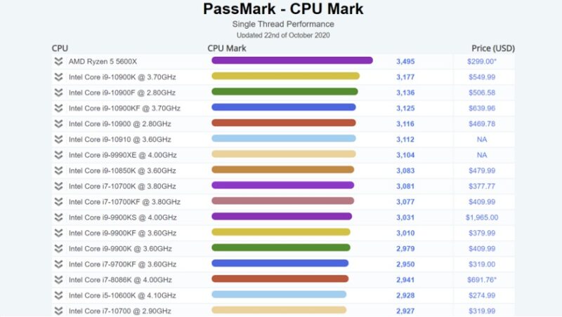 AMD Ryzen 5 5600X Beats Intel In Single Thread Benchmark ETeknix