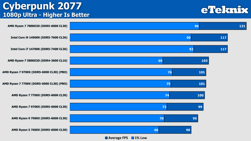AMD Ryzen 5 7600X