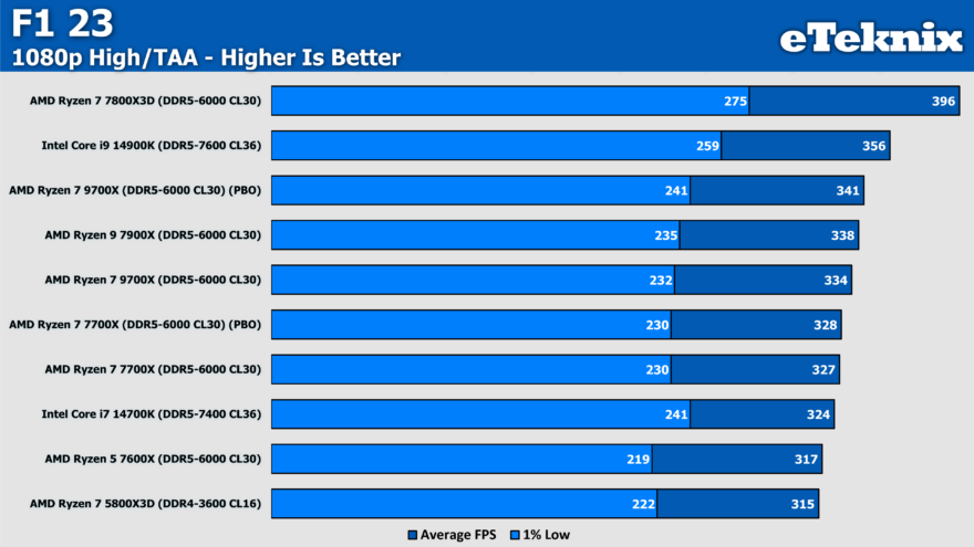 AMD Ryzen 5 7600X