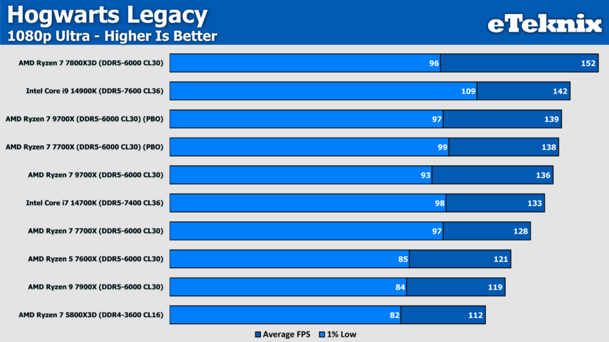 AMD Ryzen 5 7600X