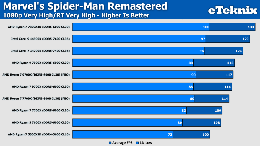 AMD Ryzen 5 7600X