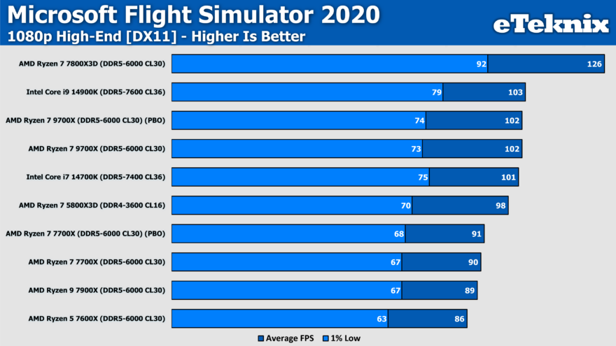 AMD Ryzen 5 7600X