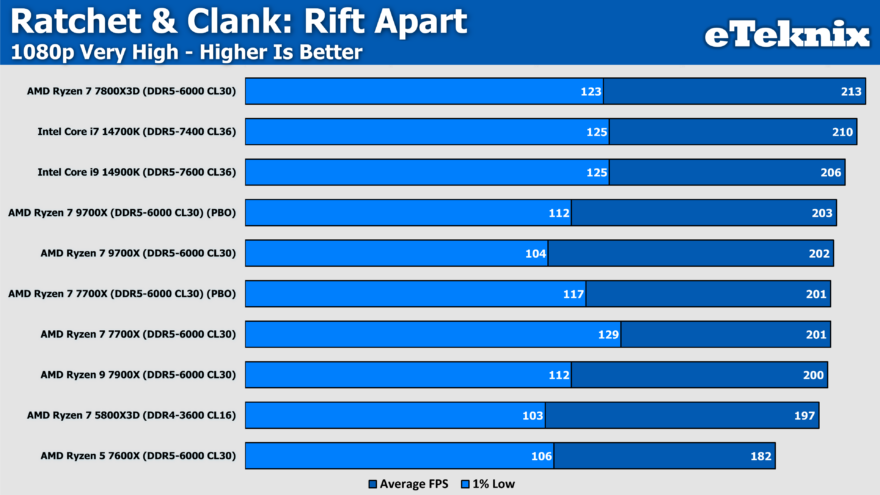 AMD Ryzen 5 7600X