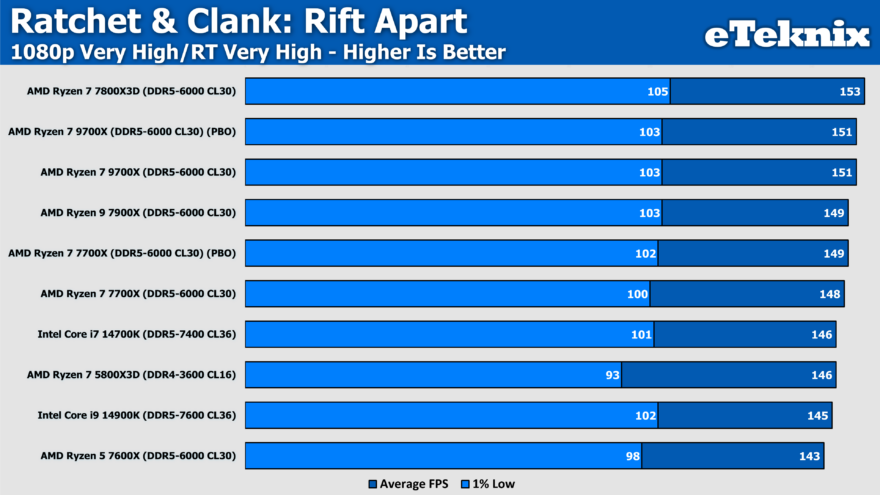 AMD Ryzen 5 7600X