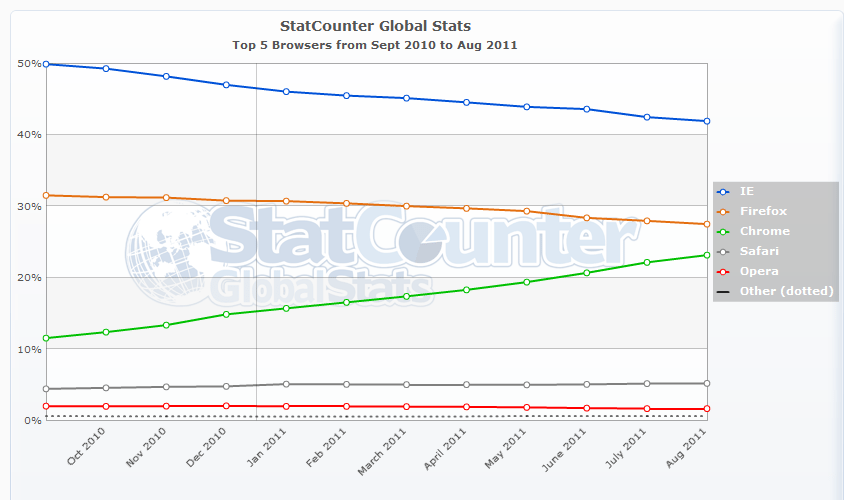 StatCounter browser ww monthly 201009 201108