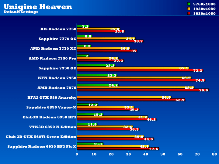 HIS Radeon HD 7750 1GB Graphics Card Review | Page 6 of 16 | eTeknix