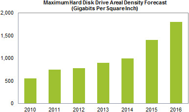 ihs hdd areal density