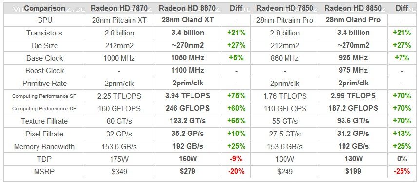 AMD HD 8800 series detailed