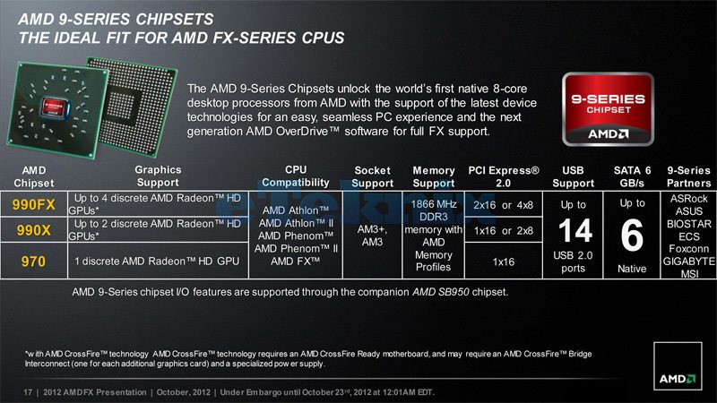 Amd fx какой сокет