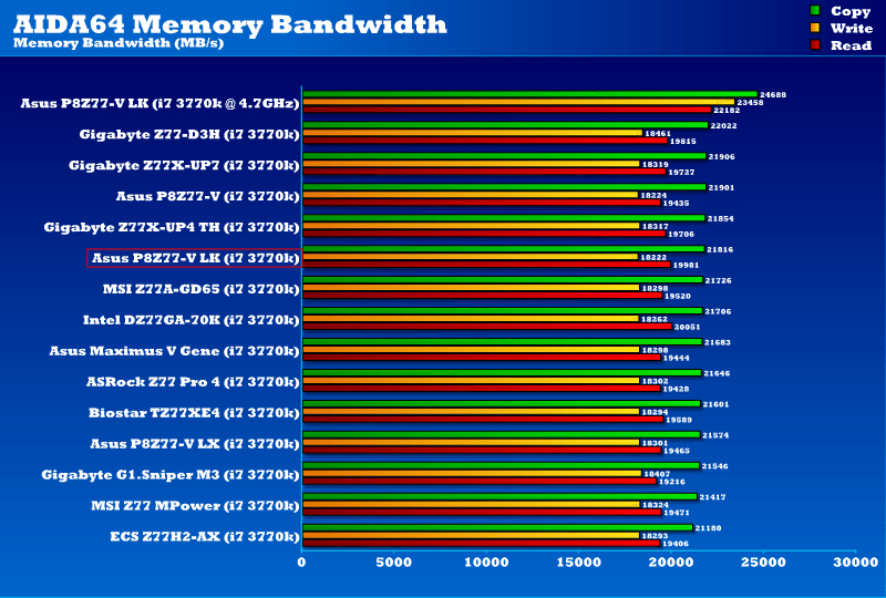 Asus P8Z77-V LK (Z77) Motherboard Review | Page 8 of 13 | eTeknix