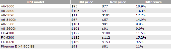 Amd Cutting Desktop Cpu Prices 