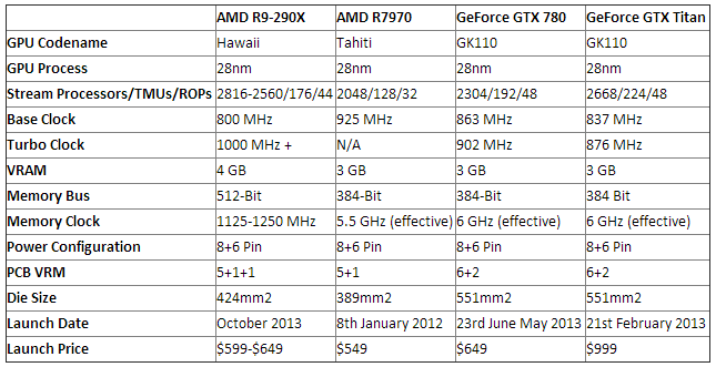 AMD R9-290X Performance Revealed - Broadly Faster Than The GTX Titan ...