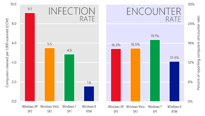 windows_malware_infection_rates
