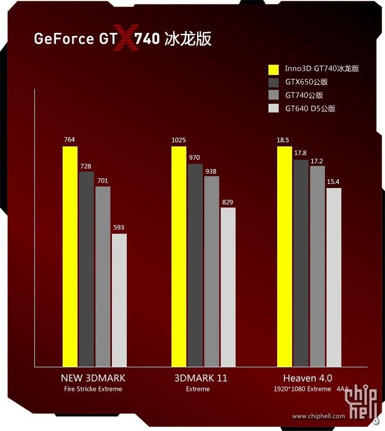 Point of View releases GeForce GT 740