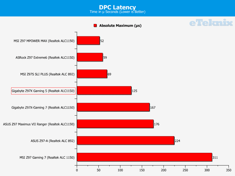 gigbyte_z97x_gaming5_graphs_dpc