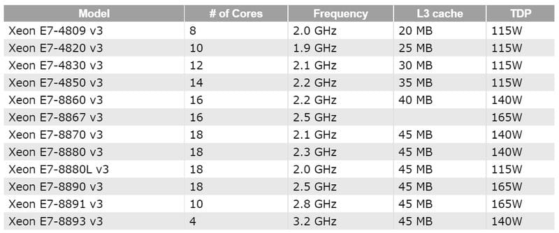 Partial Xeon E7 v3 Specifications Reveal up to 18 Cores | eTeknix