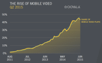 Ooyala q2 2015 mobile video trends 800x501