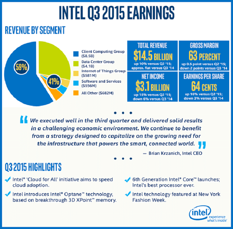 Intel Posts Impressive Financial Q3 Results eTeknix