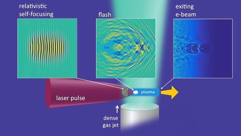 Can Particle Accelerators Create Energy