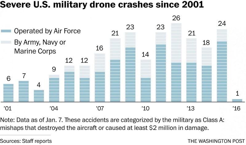 US Drones Experience Spike in Unexplained Crashes | eTeknix