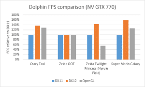 opengl vs directx 11 performance