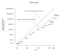 Moore Law diagram 2004