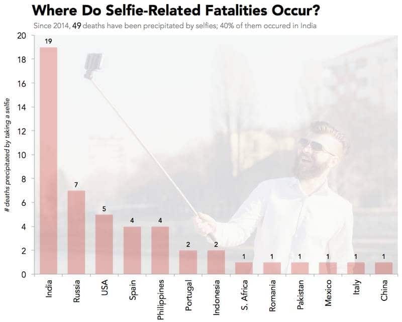 selfie death locations