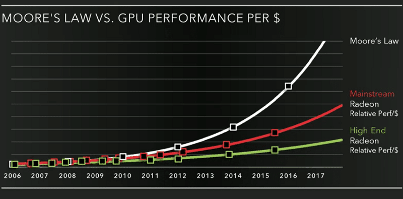 AMD Capsaicin Radeon GPU moore's Law