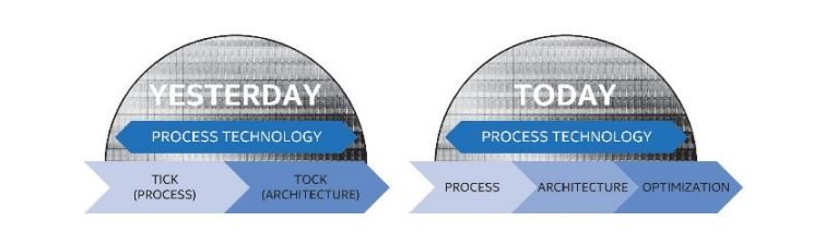 Intel Tick Tock Process Architecyure Optimization