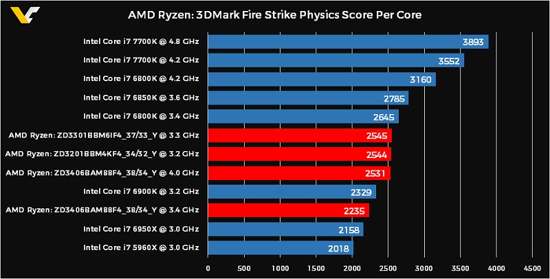 AMD Ryzen 3DMark Physics Score Per Core