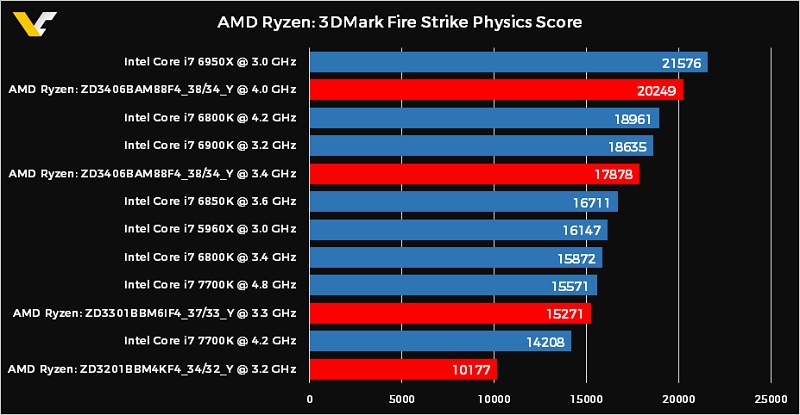 AMD Ryzen 3DMark Physics Score