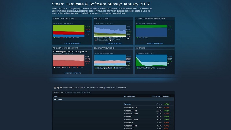 Steam Hardware Survey Jan 2017 Windows 10