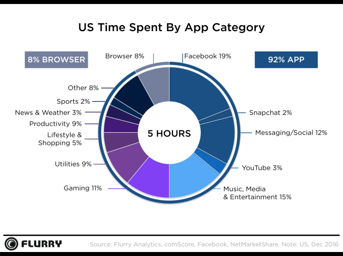 Mobile Apps Now More Popular Than Watching TV
