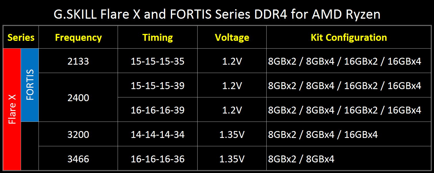 G.SKILL Flare X and FORTIS Series DDR4 Kits for AMD Ryzen Announced ...