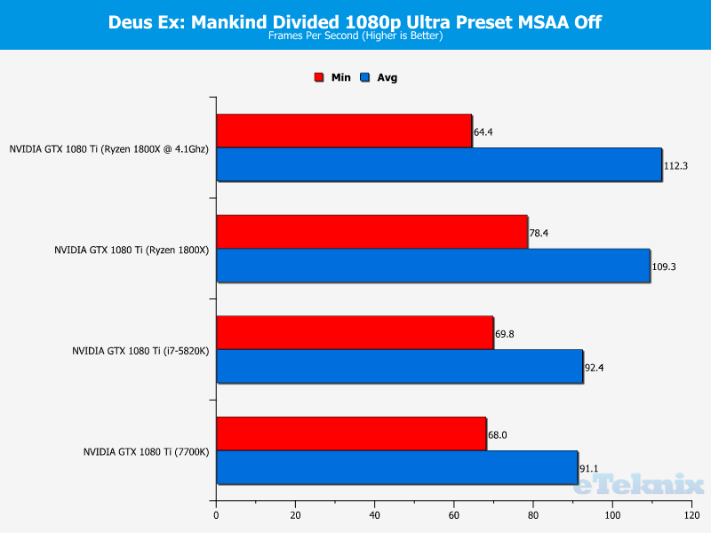 Ryzen Deus Ex Mankind Divided 1080p Ultra Preset MSAA Off