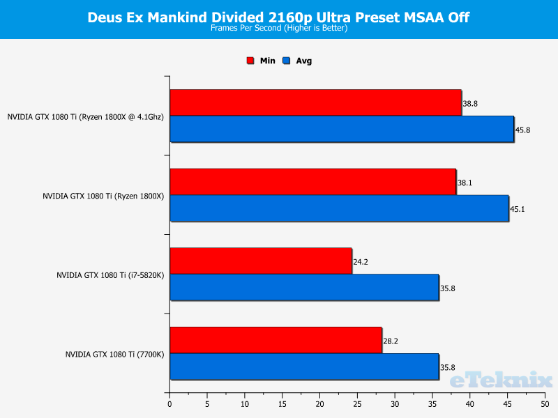 Ryzen Deus Ex Mankind Divided 2160p Ultra Preset MSAA Off