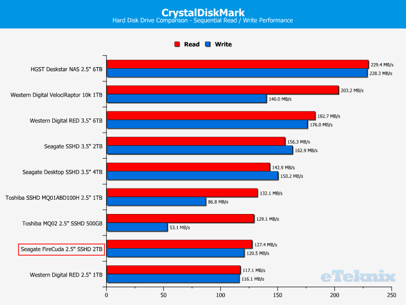 Seagate FireCuda 2TB ChartC CDM FireCuda 2TB Gaming Hard Drive Review