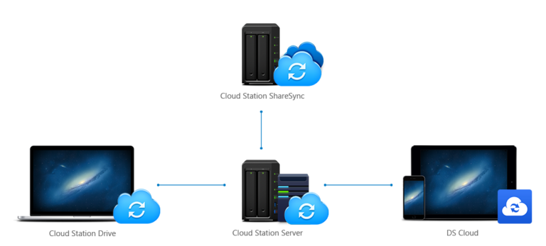 synology cloud station backup whole hard drive