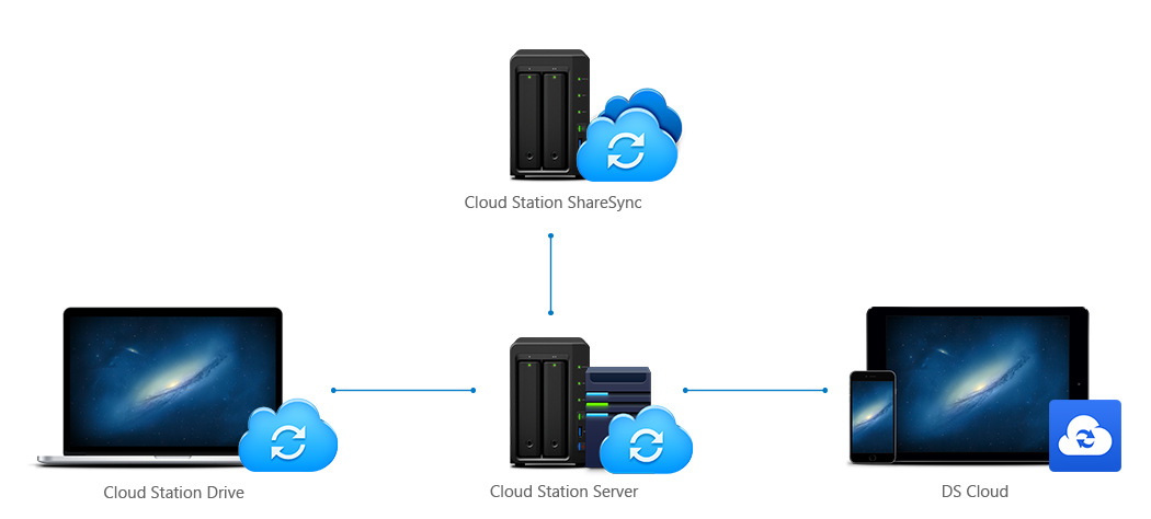 synology cloud station drive for pc