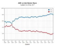 AMD Gains 2.2% CPU Market Share from Intel in Q1 2017