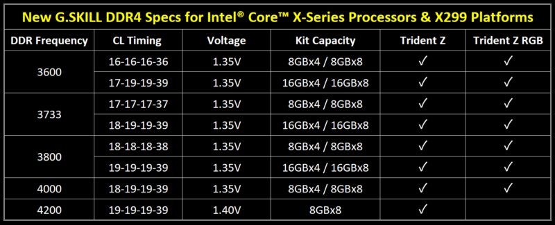 G.SKILL Pushes New DDR4 Standards for Intel X299 Platform