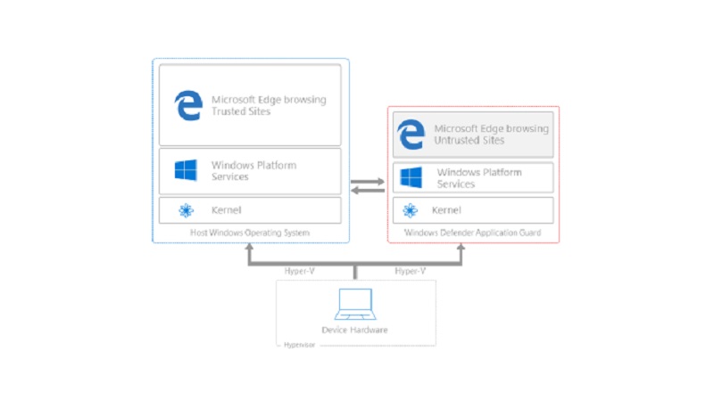 Следующая версия. Microsoft Defender application Guard. Windows 10 приложение Guard. Охрана Windows 10. Microsoft начала тестировать в Edge встроенный VPN-сервис.