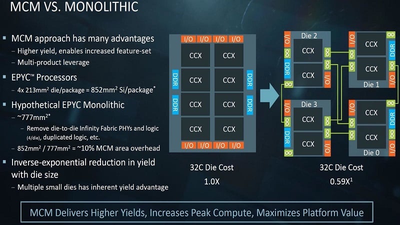 AMD's MCM Design Cost Savings Allow Aggressive Pricing | eTeknix