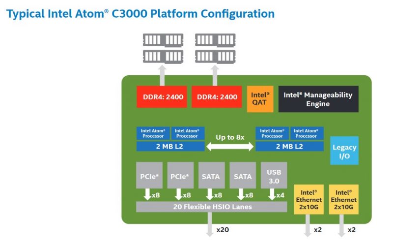 Intel Launches Atom C3000 Series System-on-Chip Processors