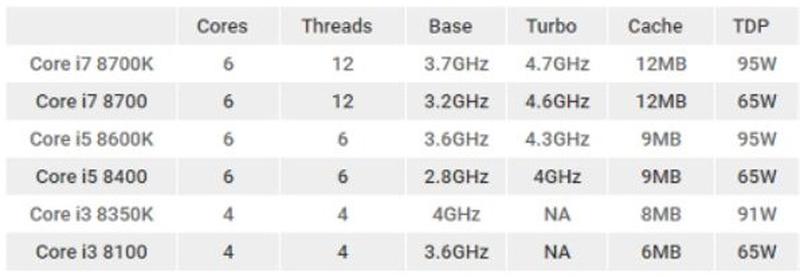 Intel Coffee Lake CPUs Now Available | eTeknix