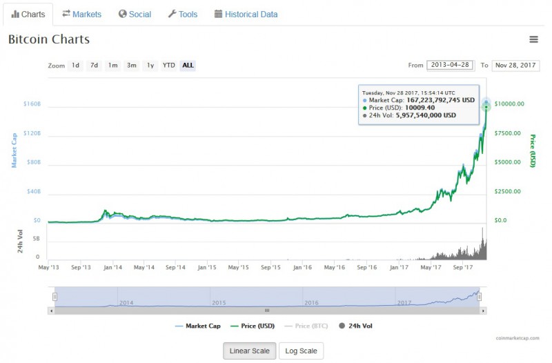 what will bitcoin be worth in 10 years